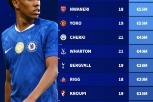 体育平台-德转盘点本赛季英超值得关注的U21球员：埃斯特旺、恩瓦内里在列