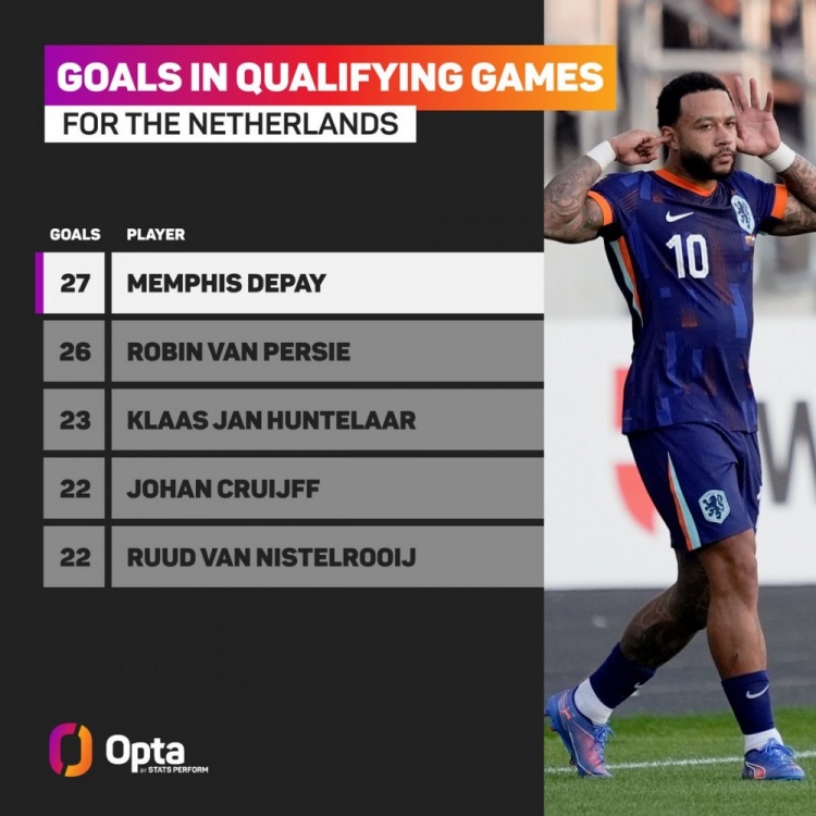 开云体育中国官方网站-荷兰队预选赛历史射手排名：德佩27球领跑，范佩西26球紧随其后