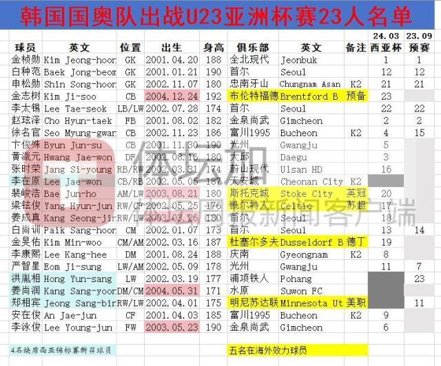 开云体育-​五名海外球员助阵 韩国国奥队敲定23人出战名单